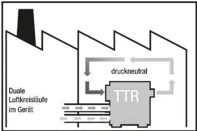 graph TD A["Duale Luftkreisläufe im Gerät"] --> B["TTR"] B --> C["druckneutral"] C --> D["Return to TTR"] style A fill:#f9f,stroke:#333 style B fill:#ccf,stroke:#333 style C fill:#cfc,stroke:#333 style D fill:#fcc,stroke:#333