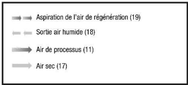 → Aspiration de l'air de régénération (19) ← Sortie air humide (18) → Air de processus (11) → Air sec (17)