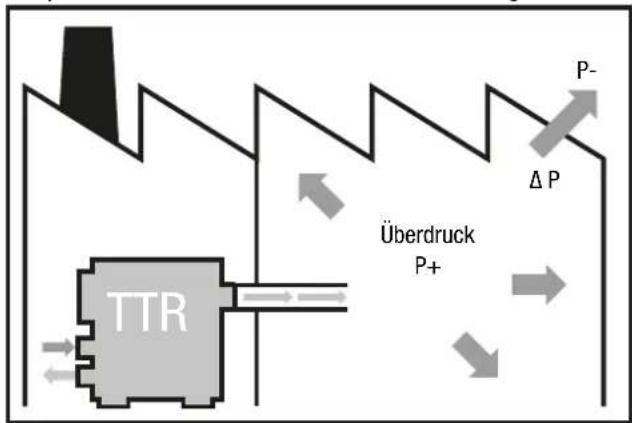 graph TD A["TTR"] --> B["Überdruck P+"] B --> C["P-"] C --> D["ΔP"] D --> E["P+"] style A fill:#ccc,stroke:#333 style B fill:#ccc,stroke:#333 style C fill:#ccc,stroke:#333 style D fill:#ccc,stroke:#333 style E fill:#ccc,stroke:#333