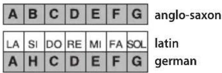 BONTEMPI i Music 15 3790 - How to read the display notes - 1
