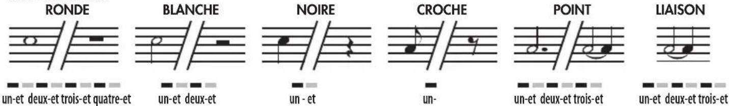 BONTEMPI i Music 15 3790 - Durée des NOTES et des PAUSES - 1