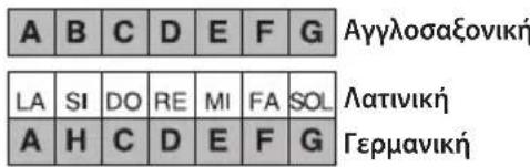 BONTEMPI i Music 15 3790 - Πώς να διαβάζετε τις νότες της οθόνης - 1