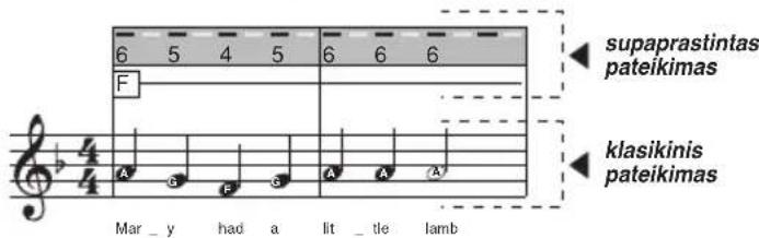 BONTEMPI i Music 15 3790 - MUZIKOS KÜRINIO KOMPOZICIJA - 6