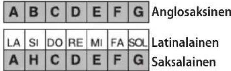 BONTEMPI i Music 15 3790 - Miten nuotteja luetaan näytöllä - 1