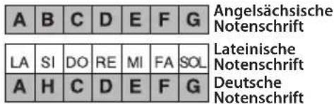 BONTEMPI i Music 15 3790 - Wie Noten in der Anzeige zu lesen - 1