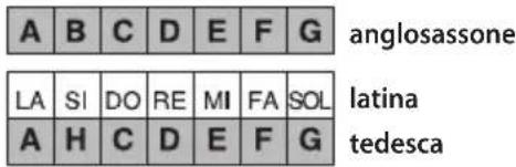 BONTEMPI i Music 15 3790 - Come leggere le note nel display - 1