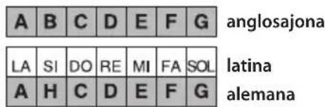 BONTEMPI i Music 15 3790 - Cómo leer las notas en la pantalla - 1