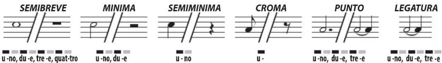 BONTEMPI i Music 15 3790 - DURATA DELLE NOTE E DELLE PAUSE - 1