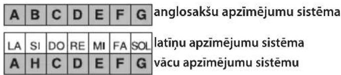 BONTEMPI i Music 15 3790 - Kā lasīt notis displejā - 1