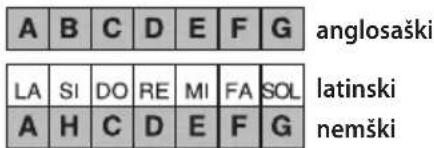 BONTEMPI i Music 15 3790 - Kako brati note na zaslonu - 1