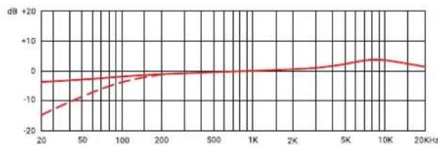 SE Electronics sE7 - Frequency response Polar Pattern - 1