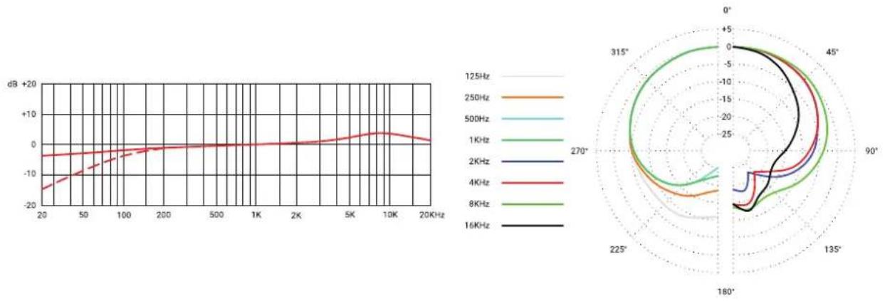 SE Electronics sE7 - Risposta in frequenza Pattern Polare - 1