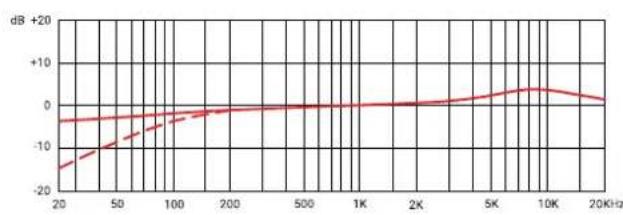 SE Electronics sE7 - Frequenzgang Polardiagram - 1
