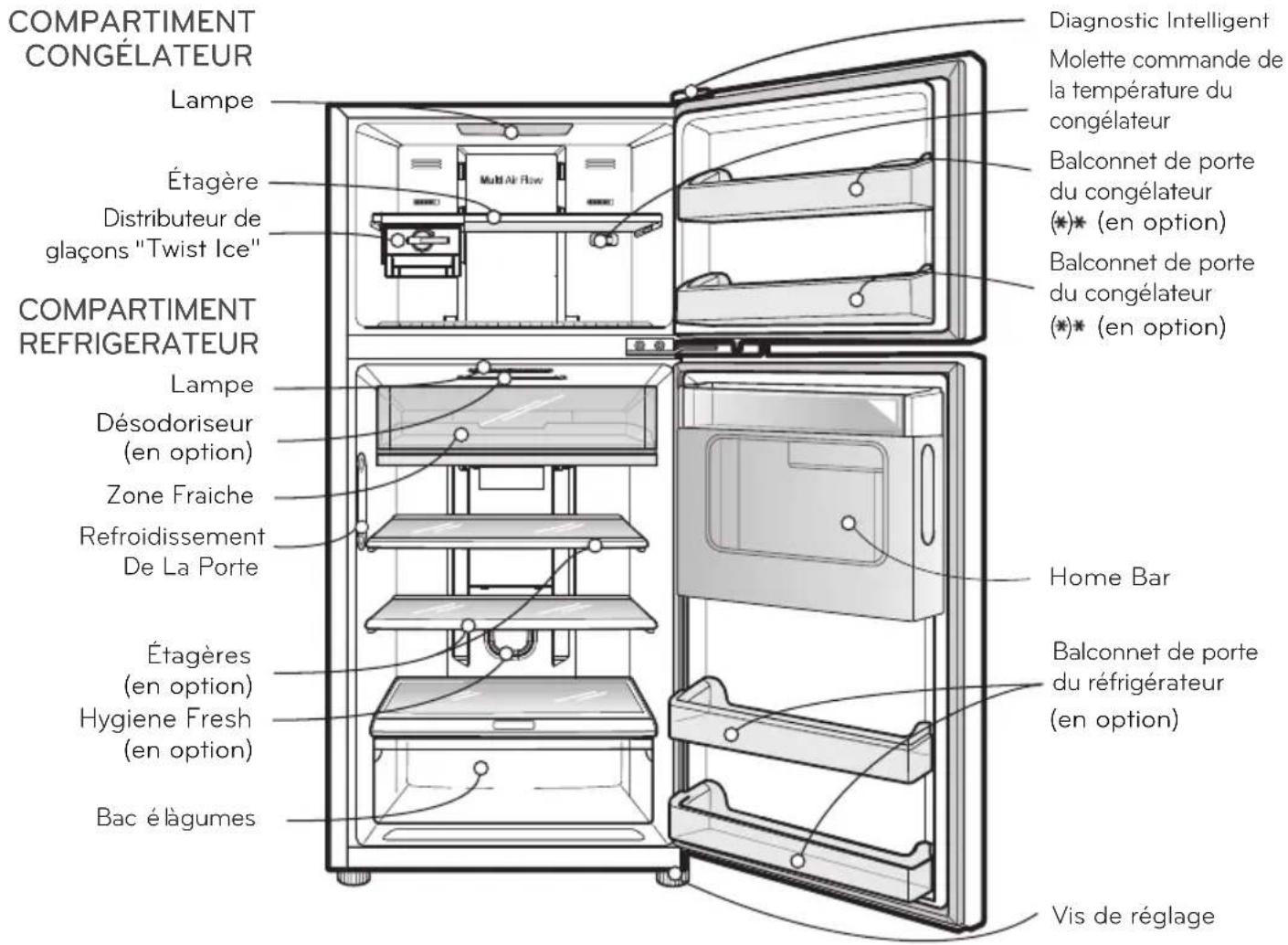 COMPARTIMENT CONGÉLATEUR Lampe Étagère Distributeur de glaçons "Twist Ice" COMPARTIMENT REFRIGERATEUR Lampe Désodoriseur (en option) Zone Fraiche Refroidissement De La Porte Étagères (en option) Hygiene Fresh (en option) Bac élàgumes Diagnostic Intelligent Molette commande de la température du congélateur Balconnet de porte du congélateur (*)* (en option) Balconnet de porte du congélateur (*)* (en option) Home Bar Balconnet de porte du réfrigérateur (en option) Vis de réglage