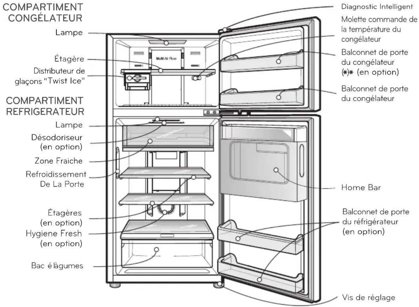 COMPARTIMENT CONGÉLATEUR Lampe Étagère Distributeur de glaçons "Twist Ice" COMPARTIMENT REFRIGERATEUR Lampe Désodoriseur (en option) Zone Fraiche Refroidissement De La Porte Étagères (en option) Hygiene Fresh (en option) Bac élàgumes Diagnostic Intelligent Molette commande de la température du congélateur Balconnet de porte du congélateur (*)* (en option) Balconnet de porte du congélateur Home Bar Balconnet de porte du réfrigérateur (en option) Vis de réglage