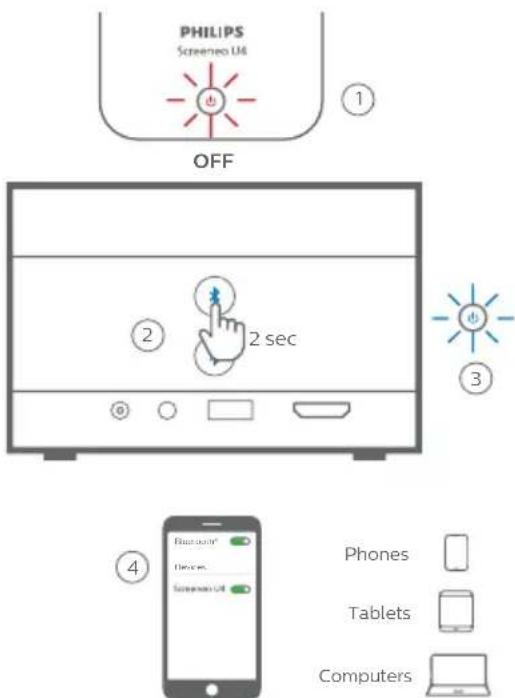 PHILIPS Screeneo U4 SCN350 - Avis - 2
