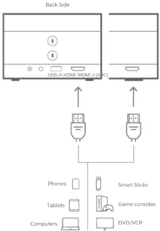 PHILIPS Screeneo U4 SCN350 - Connexion à des appareils via HDMI - 1