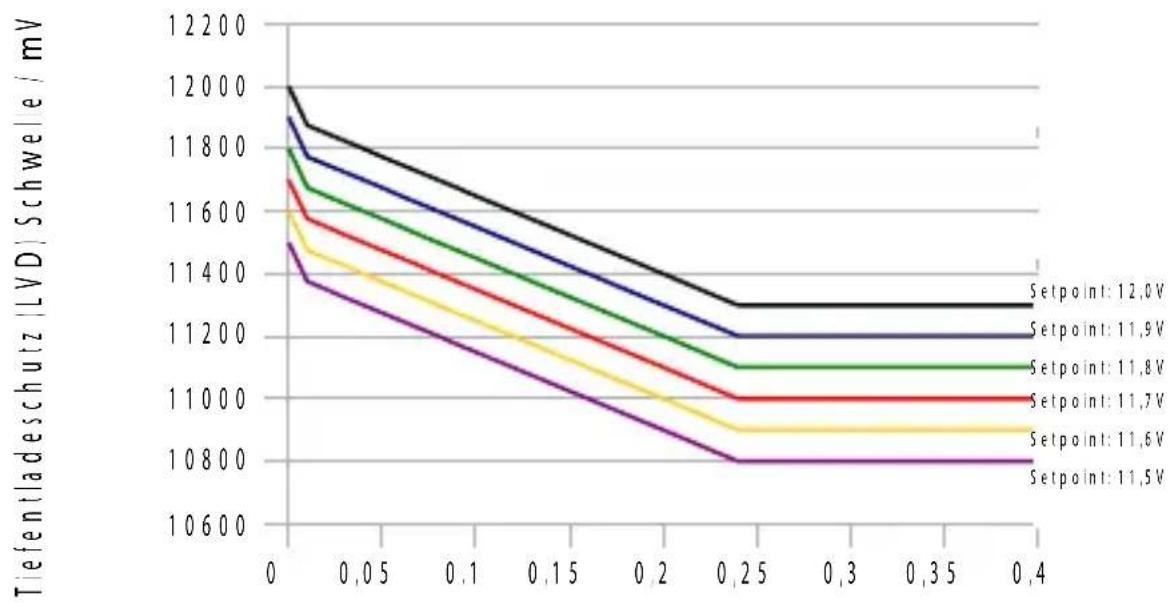 Phocos CXNup 20 - Tiefentladeschutz (LVD) - 1