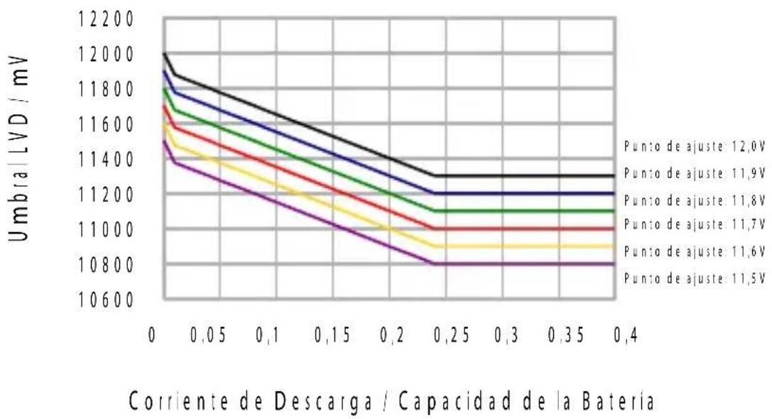 Phocos CXNup 20 - Función de Desconexión por Bajo Voltaje - 1