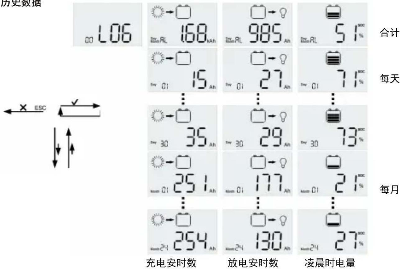 历史数据 00 L06 168 kAh 985 Ah 51% 合计 每天 Day 01 15 Ah Day 01 27 Ah Day 01 71% 每月 Day 30 35 Ah Day 30 29 Ah Day 30 73% 每月 Day 25 1 Ah Day 25 177 Ah Day 25 21% 每月 Day 24 130 Ah Day 24 27% 每月 充电安时数 放电安时数 凌晨时电量
