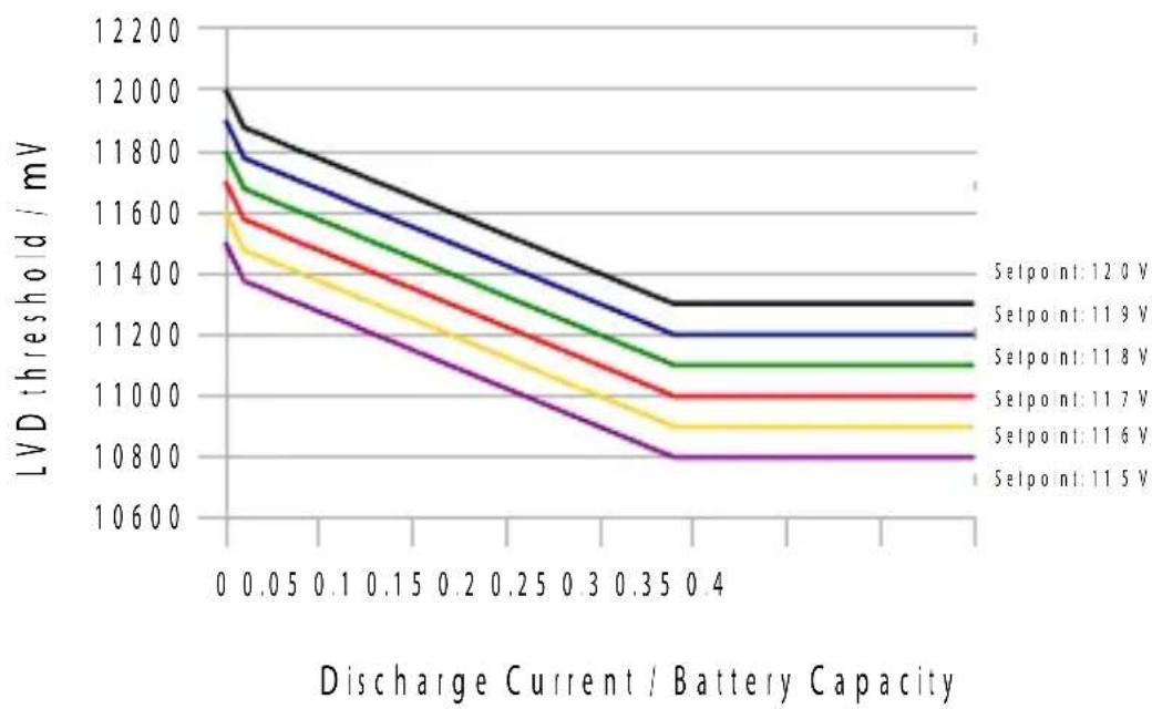 Phocos CXNup 20 - Low Voltage Disconnect Function - 1