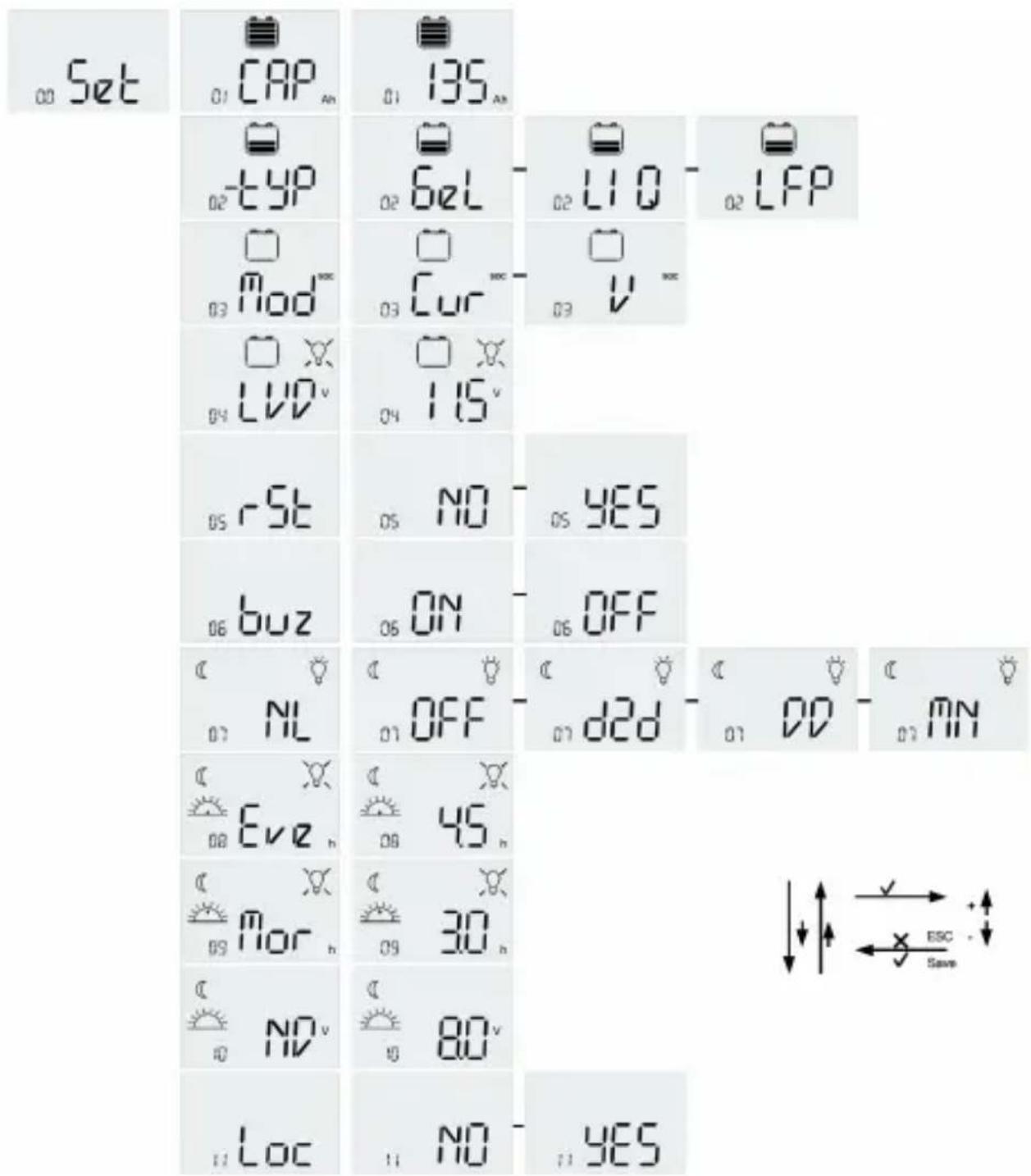00 Set 01 CAP An 01 135 An 02 LYP 02 Sel 02 LI O 02 LFP 03 Mod∞ 03 Cur∞ 03 V∞ 04 LVP 04 115° 05 rSt 05 NO 05 YES 06 buz 06 ON 06 OFF 07 NL 07 OFF 07 d2d 07 DD 07 AN 08 Eve 08 45° 09 Mor 09 30° 09 NO 09 80° 10 Loc 11 NO 11 YES