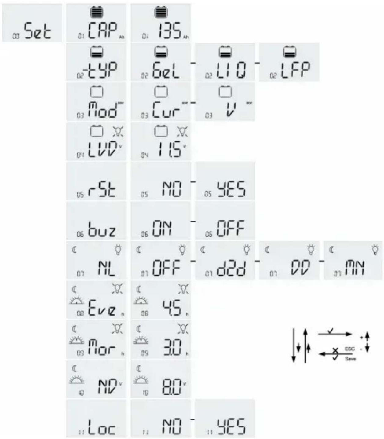 Set CAP Ab 135 Ab LYP 6eL LIQ LFP Mod Cur V LVD 115 rSt NO YES buz ON OFF NL OFF d2d DO NN Eve 45. Mor 30. NO 80 Loc NO YES