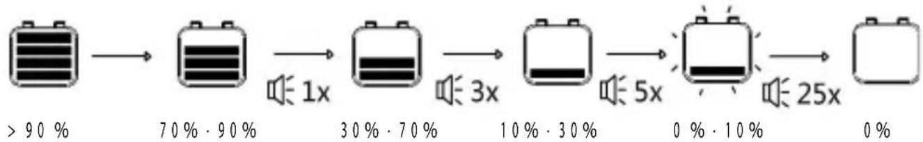 Phocos CXNup 20 - Charge state and acoustic signals - 1