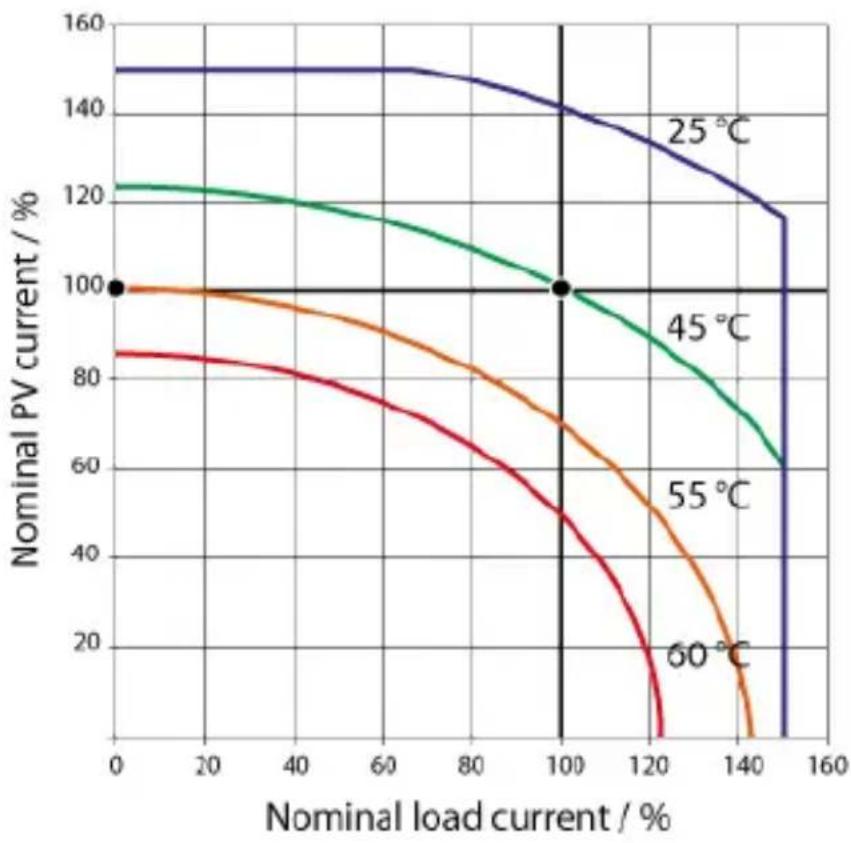 Phocos CXNup 20 - Technical Data - 1
