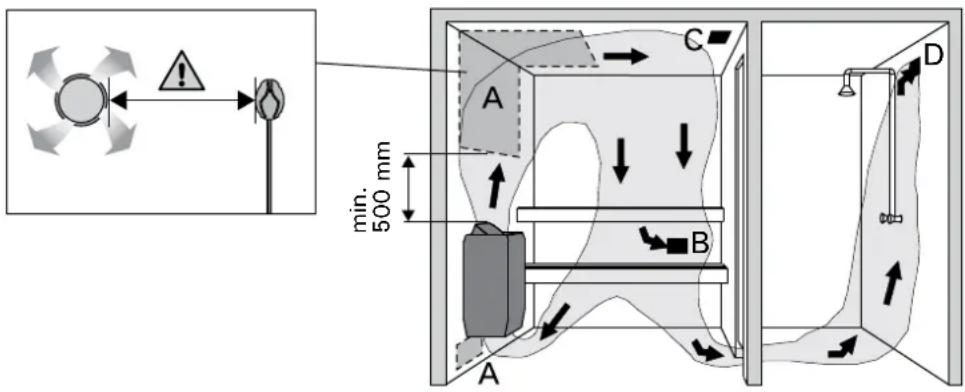 HARVIA Delta HDE294M - Belüftung der Saunakabine - 1