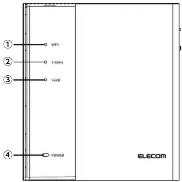 ① WPS ② 2.4GHz ③ 5GHz ④ POWER ELECOM