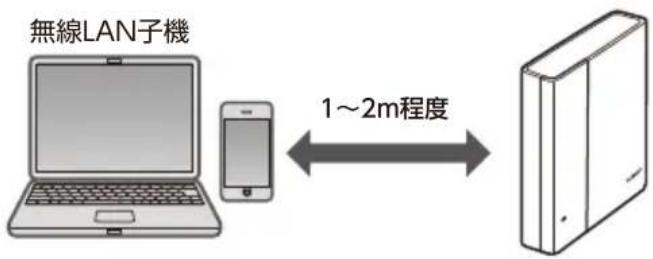 無線LAN子機 1～2m程度