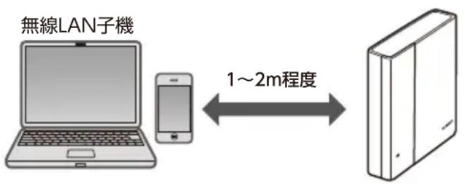 無線LAN子機 1～2m程度