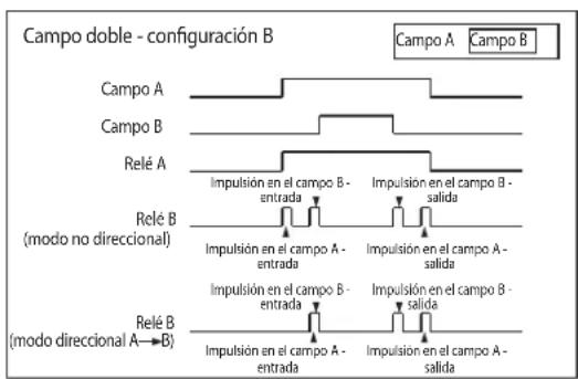 Vimar ELVOX ZR02 - ESPECIFICACIONES DE LOS CAMPOS Y DE LOS CABLES DE UNION DE LOS CAMPOS - 3