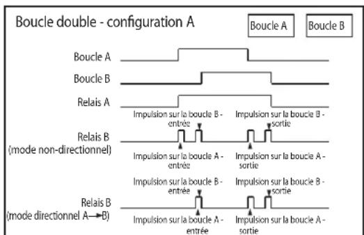 Vimar ELVOX ZR02 - geometrie des boucles - 2