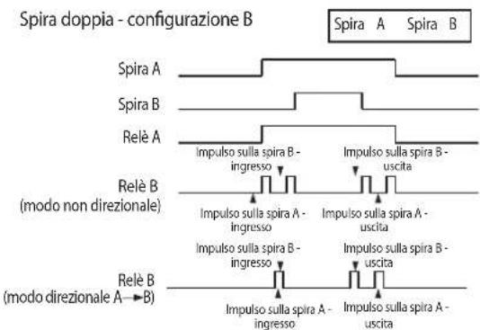 Vimar ELVOX ZR02 - SPECIFICHE DELLE SPIRE E DEI CAVI DI COLLEGAMENTO DELLE SPIRE - 3