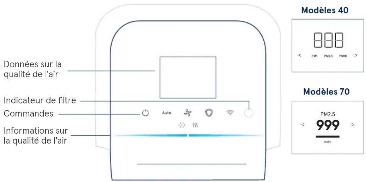 Données sur la qualité de l'air Indicateur de filtre Commandes Informations sur la qualité de l'air Auto Modèles 40 888 < PM1 PM2.5 PM10 > Modèles 70 PM2.5 < 999 > Auto