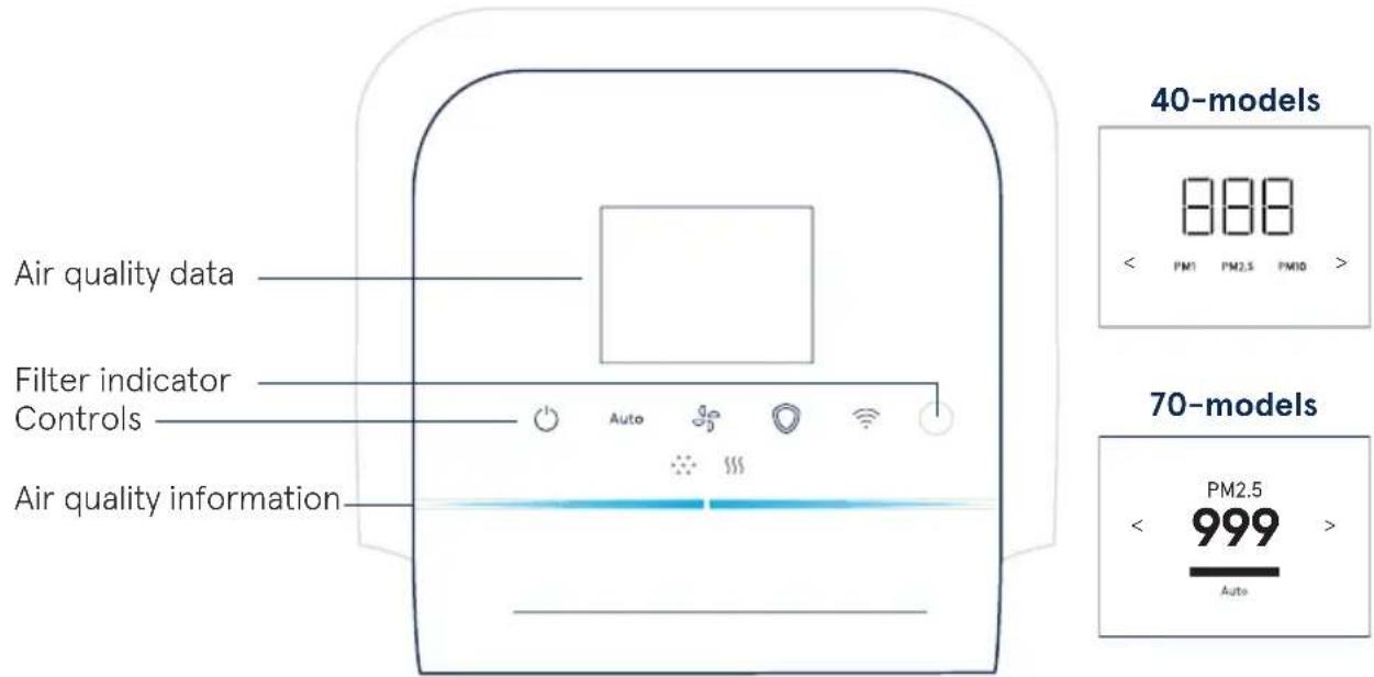 Air quality data Filter indicator Controls Air quality information 40-models 888 < PM1 PM2.5 PM10 > 70-models PM2.5 < 999 > Auto