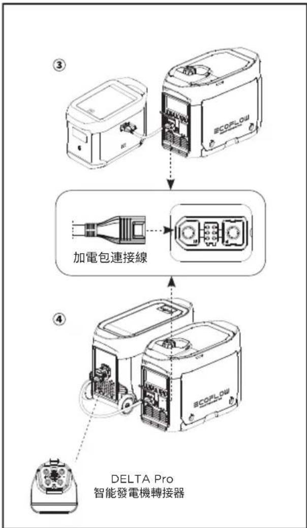 ECOFLOW Smart Generator - 為 DELTA Max 加電包或 DELTA Pro 加電包充電 - 1