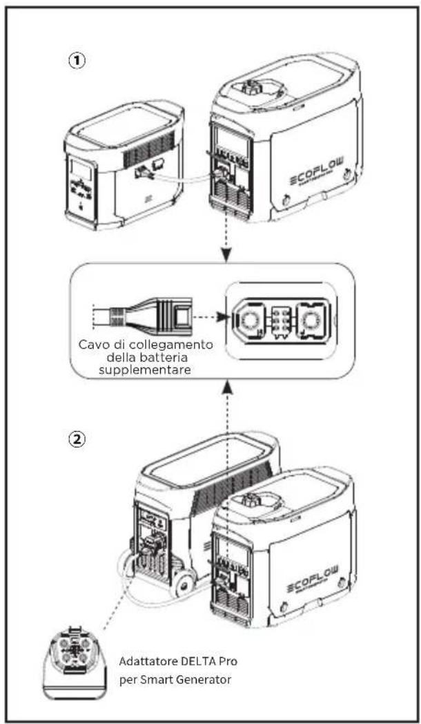 ECOFLOW Smart Generator - Carica di DELTA Max o DELTA Pro - 1