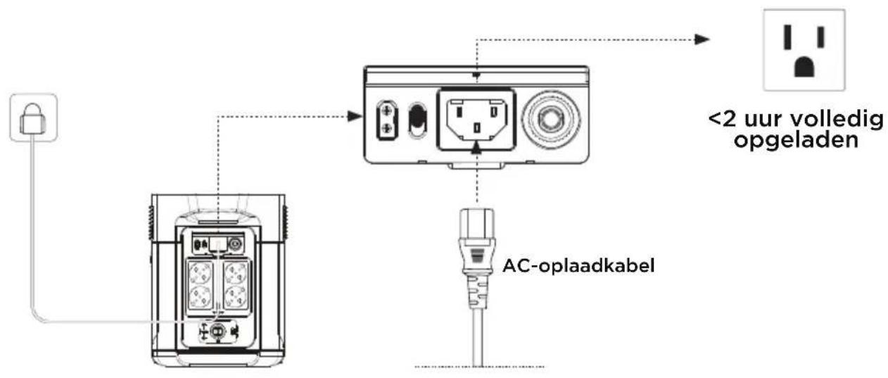 ECOFLOW Delta Max 1600 - Opladen via AC-adapter - 1