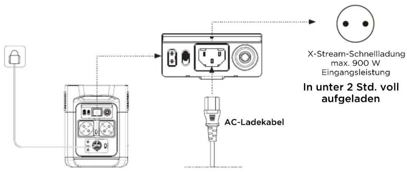 X-Stream-Schnelladung max. 900 W Eingangsleistung In unter 2 Std. voll aufgeladen AC-Ladekabel