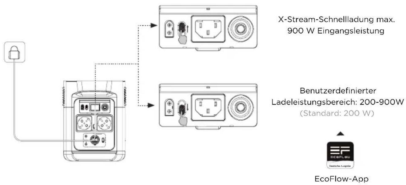 X-Stream-Schnelladung max. 900 W Eingangsleistung Benutzerdefinierter Ladeleistungsbereich: 200-900W (Standard: 200 W) EcoFlow-App