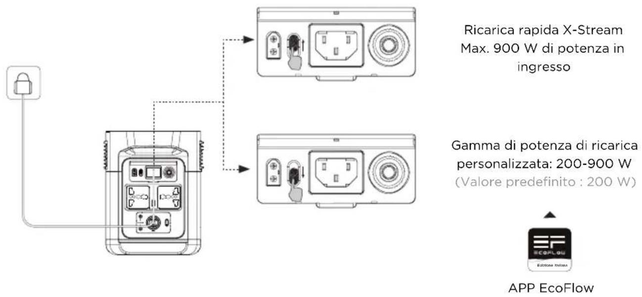 ECOFLOW Delta Mini - Ricarica CA - 2
