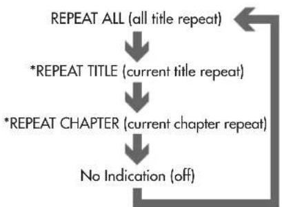 ROTEL RDV995 - To Repeat the Current Selection or All Disc Contents - 2