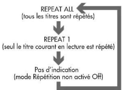 ROTEL RDV995 - Répétition de lecture du titre, chapitre ou plage courant, ou de toutes les plages - 5