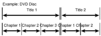 ROTEL RDV995 - DVD Disc Structure - 1