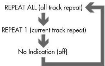 ROTEL RDV995 - To Repeat the Current Selection or All Disc Contents - 5