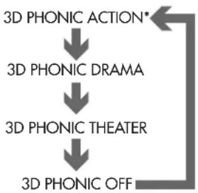 ROTEL RDV995 - Utilisation de l'option 3D PHONIC (VSS) - 3