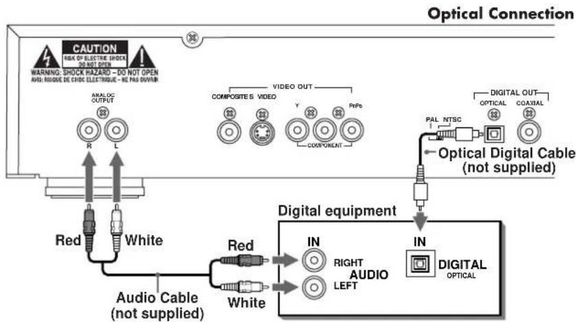 ROTEL RDV995 - Connecting to Audio Equipment with a Digital Input - 1